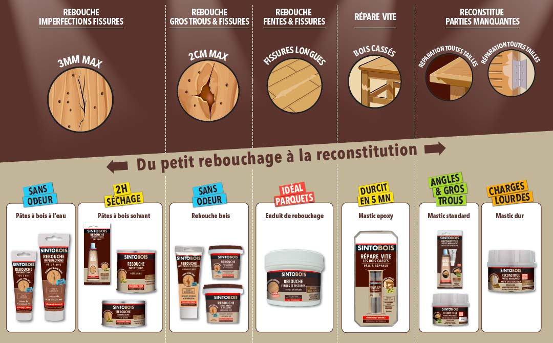 SINTO Pâte à Bois pour Reboucher les Petits Trous dans le Bois Chêne Clair  - 250g - Sans Odeur - Séchage en 4h - Intérieur et Extérieur